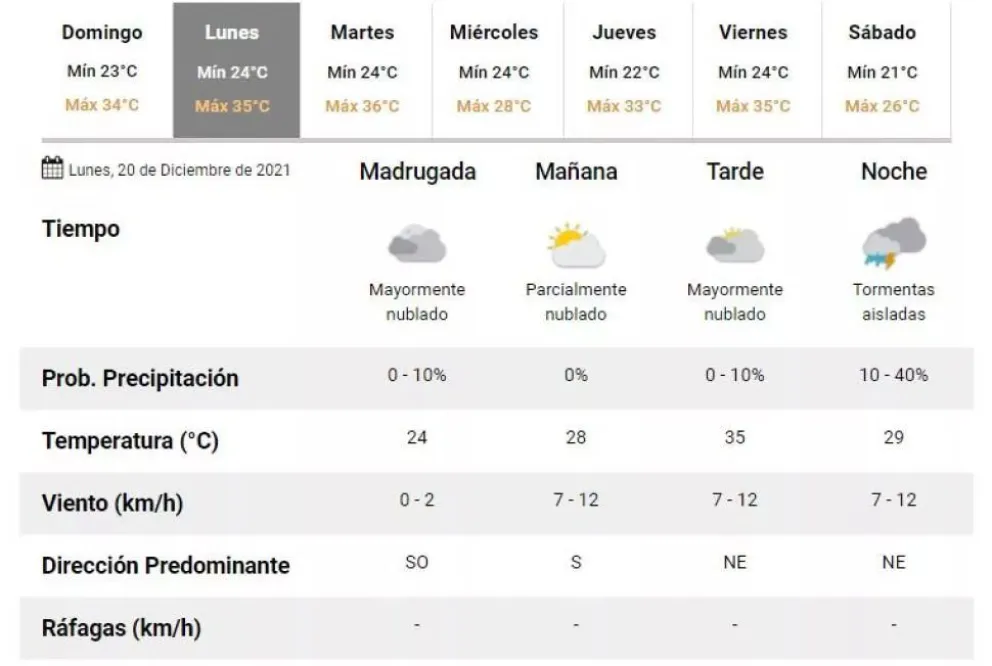 Alerta amarilla en Tucumán por temperaturas extremas