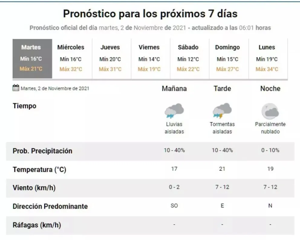 Tucumán tendrá otra jornada fresca y lluviosa